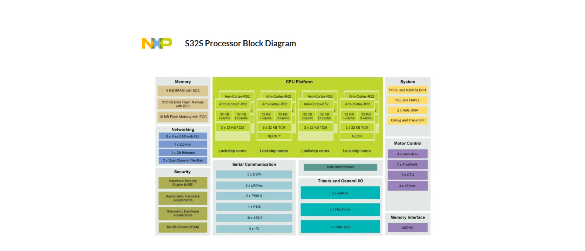 S32S microcontrollers for Safe Vehicle Dynamics​